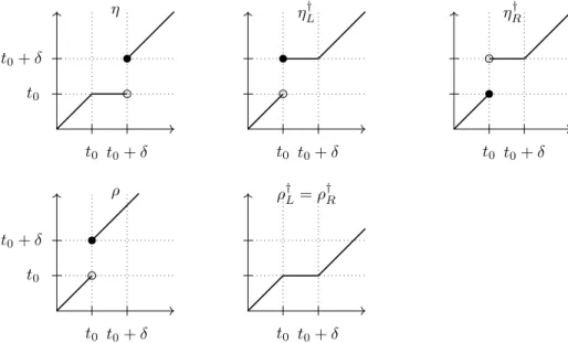 Figure 3: Functions η and ρ that provide an interleaving between the stitched persistence module U = (M R (X); M R (X), t 0 , M R (Y )) and (M R (X) where Y is a δ-approximation of a finite metric space X .
