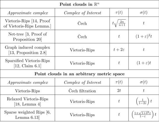 Table 1: A table of approximations for Vietoris-Rips and ˘ Cech filtrations for point clouds