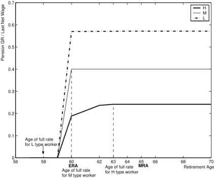 Figure 2: Replacement rates (SS Pension / Last net wage) 56 58 60 62 63 64 65 66 68 7000.10.20.30.40.50.60.7