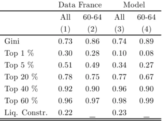 Table 8: Wealth distribution : model versus data