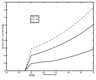 Figure 6: Replacement rates with an actuarially-fair scheme