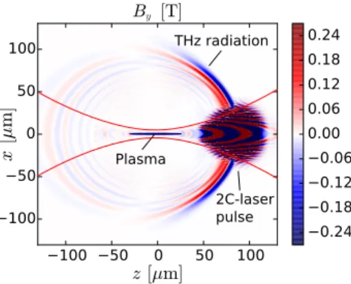 FIG. 1. Schematic illustration of two-color fs-laser-induced THz generation in a gas: A snapshot of the magnetic field B y