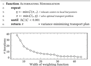 Fig. 3. Convergence of alternating minimizations. This plot indicates the number of iterations to reach convergence for the curve-to-curve map in Fig