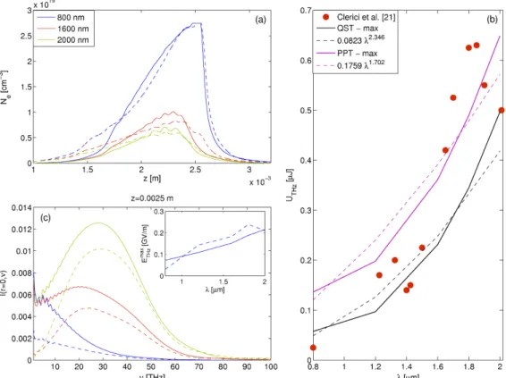 Fig. 8. 3D UPPE simulations of focused two-color Gaussian pulses in ratio r = 5.2% for QST ionization (dashed curves) and PPT ionization (solid curves) of O 2 and N 2 molecules.