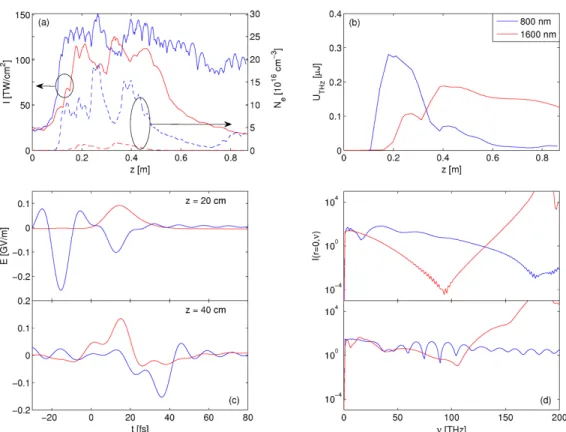 Fig. 9. 3D UPPE computations of two-color filaments simulated with the Kerr indices and fractions of delayed nonlinearity reported in [45,47] for 800-nm (blue curves) and 1600-nm (red curves) pump pulses