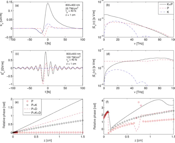 Fig. 2. 1D simulations [Eq. (6)]: (a) Transverse THz field for two-color 800+400-nm pulses (r = 15%) at z = 1 cm by plasma alone (P, red dashed curves), the Kerr response alone (K, blue dash-dotted curves) and both nonlinearities (K+P, black solid curves) 