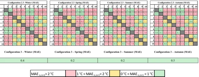 Fig. 7 Simulation results, for different configurations and seasons. 