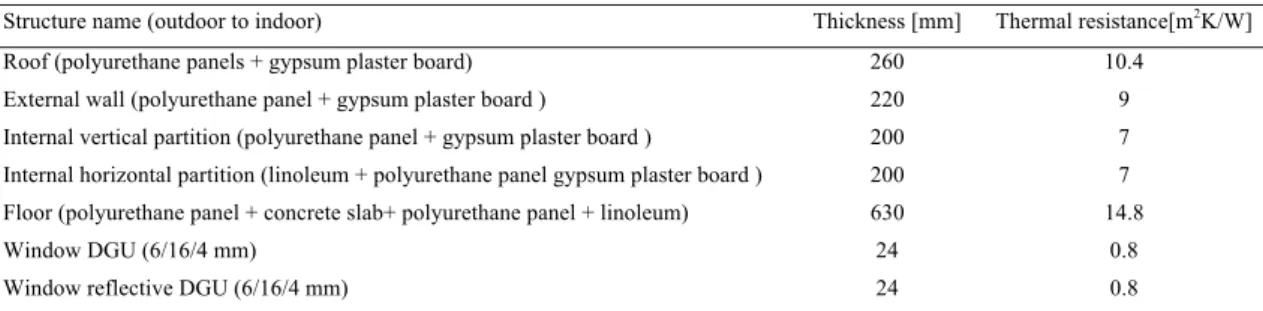 Table 1. Input data for simulation of the FACT envelope. 