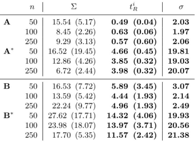 Table 3: The piecewise logistic curve model – Variability and residual noise. Mean (standard deviation) of Kullback–Leibler divergences from Σ estim to Σ true , mean (standard deviation) relative errors (expressed as a percentage) for the individual ruptur