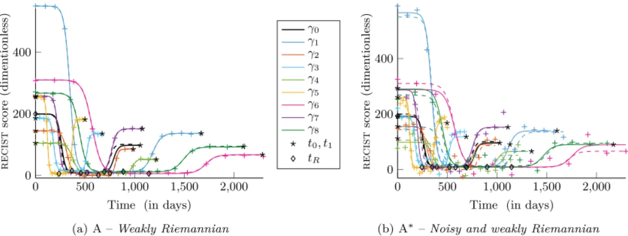Figure 5: The piecewise logistic curve model: Qualitative performance of the estimation and robustness to noise of the MAP estimator