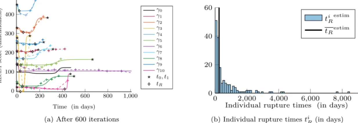 Figure 6: RECIST score of patients from the HEGP. We keep conventions of the previous figures