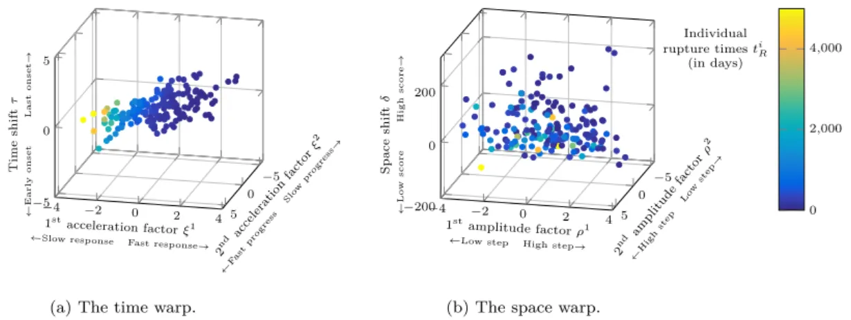Figure 7: Individual random effects. Log-acceleration factors ξ 1 i and ξ i 2 against times shifts τ i and llog-amplitude factors ρ 1 i and ρ 2 i against space shifts δ i 