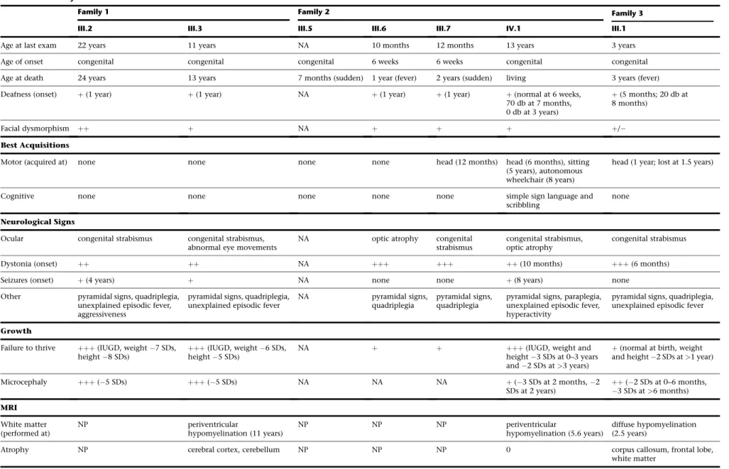 Table 1. Summary of the Clinical and MRI Features Identified in the Affected Individuals