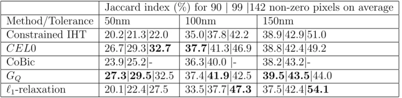 Table 1: The Jaccard index obtained for an reconstruction of around 90, 100 and 142 non zero pixels on average