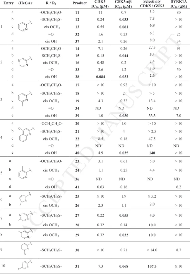 Table 2. Kinase inhibitions of derivatives 11-41.  