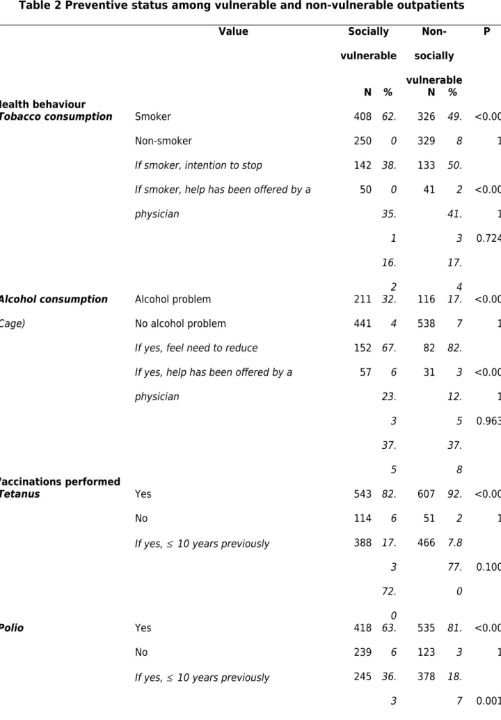 Table 2 Preventive status among vulnerable and non-vulnerable outpatients  Value Socially  vulnerable  Non-socially  vulnerable P N % N % Health behaviour