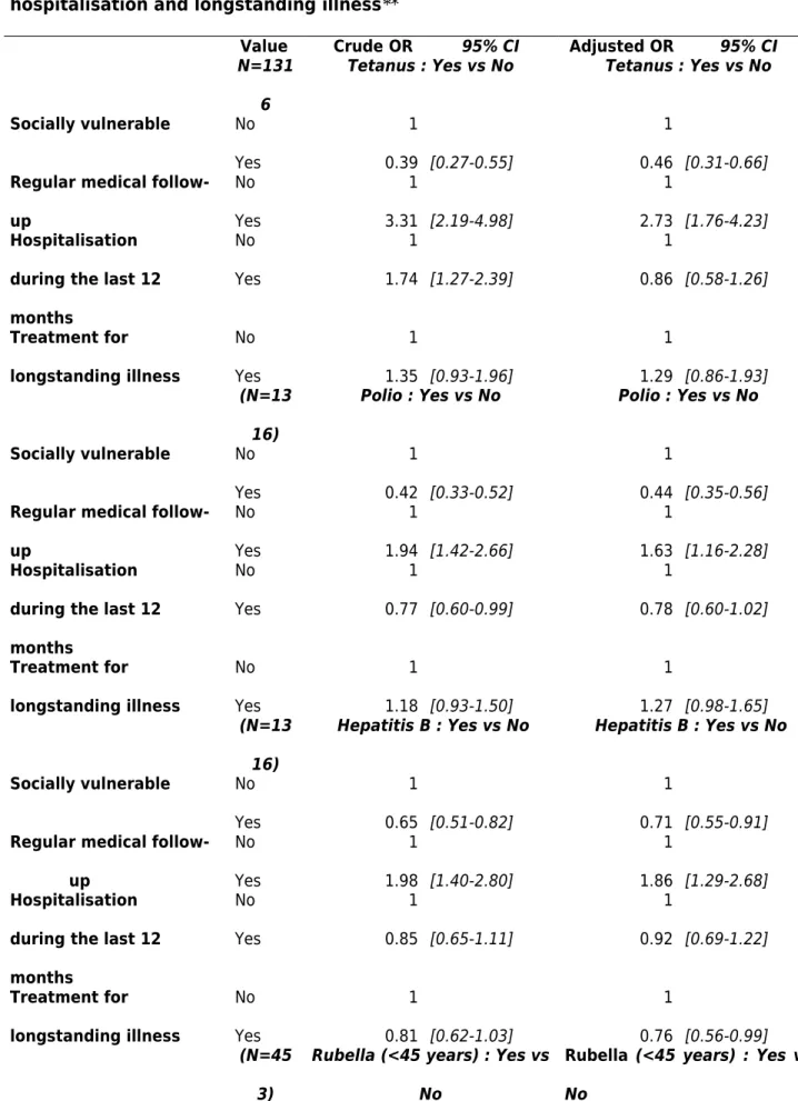 Table 3 Vaccination and vulnerability status – adjustment for regular follow-up,  hospitalisation and longstanding illness** 