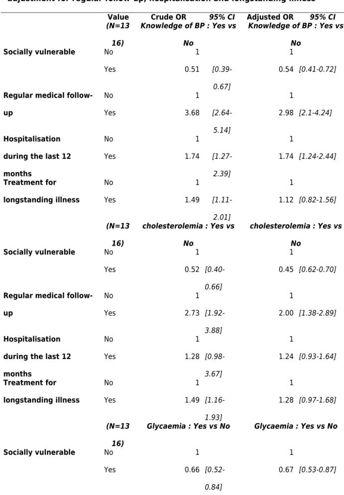 Table   4  Screening   for   cardiovascular   risk   factors   and   vulnerability   status   –  adjustment for regular follow-up, hospitalisation and longstanding illness