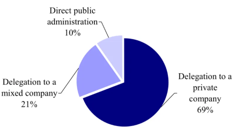 Figure 1: Modes of organization of the French urban public transport in 2002 (in % of the number of networks) 4