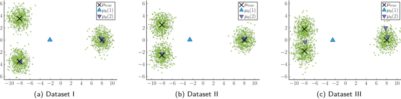 Figure 4: The three scattered clusters’ datasets used to perform the experiences regarding Section 4.1.2