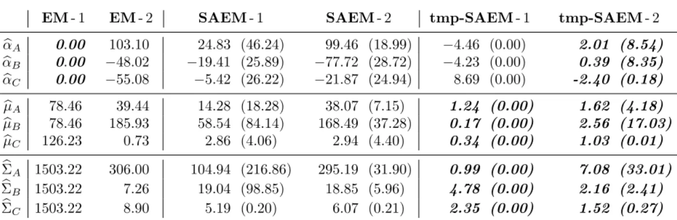 Table 1: Quantitative performance of the estimation for the dataset I. Mean (standard deviation) relative errors (expressed as a percentage) for the estimated parameters of the GMM within the dataset I, according to the initial positions of the centroïdes 