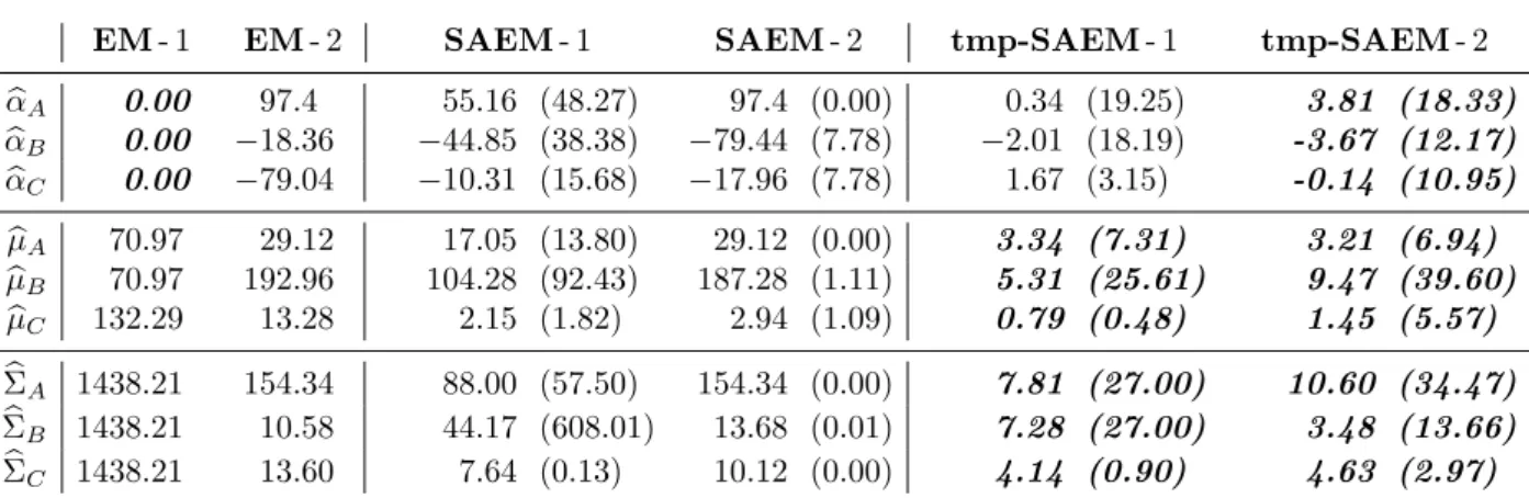 Table 2: Quantitative performance of the estimation for the dataset II. Mean (standard deviation) relative errors (expressed as a percentage) for the estimated parameters of the GMM within the dataset II, according to the initial positions of the centroïde