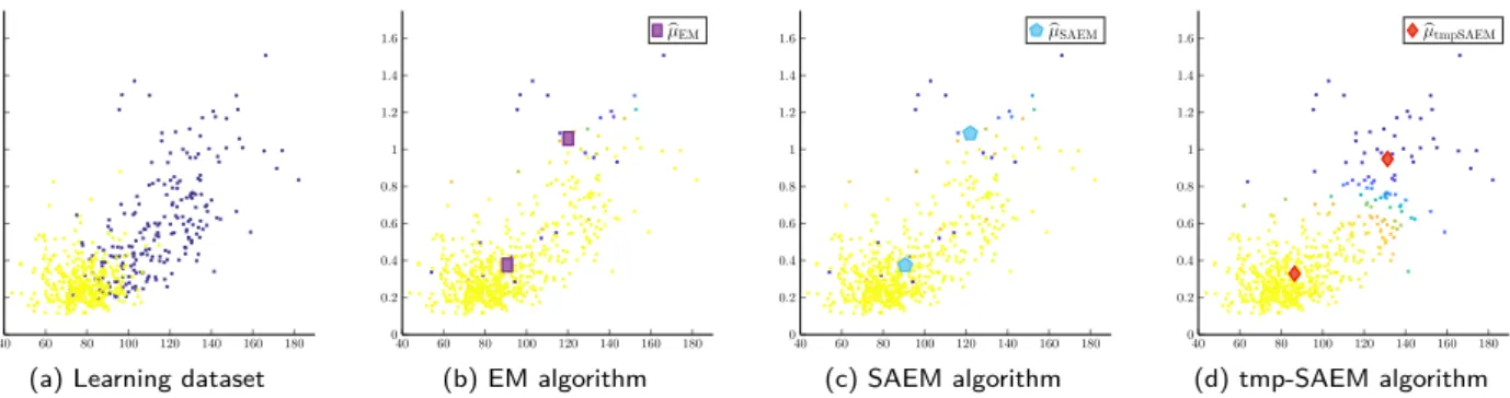 Figure 10: Weastbreast Cancer Wisconsin Dataset – Situation 1. Fig. 10a: Learning dataset colored according to the true label: Malignant in yellow and Benign in dark blue