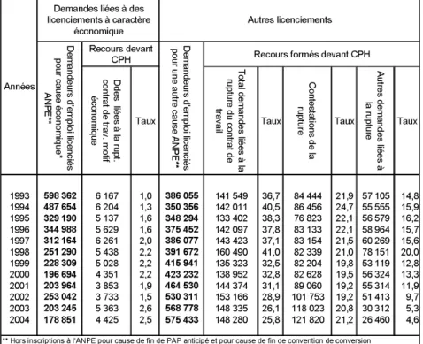 Tableau 1 - Evolution du taux de recours aux prud’hommes au fond en cas de  licenciement -1993-2004 (%)  1993 598 362 6 167 1,0 386 055 141 549 36,7 84 444 21,9 57 105 14,8 1994 487 654 6 204 1,3 350 356 142 011 40,5 86 456 24,7 55 555 15,9 1995 329 190 5 