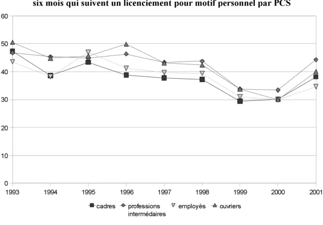 Graphique 4 – Part (en %) des établissements qui n’embauchent pas dans les  six mois qui suivent un licenciement pour motif personnel par PCS 