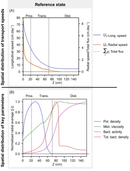 Figure 3: Transport speeds and key parameters of the spatial structure of the reference state (see Section 3.1)