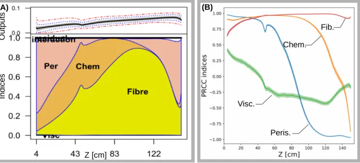 Figure 10: Longitudinal distribution of the first order Sobol and PRCC indices (See Section 3.2.4)