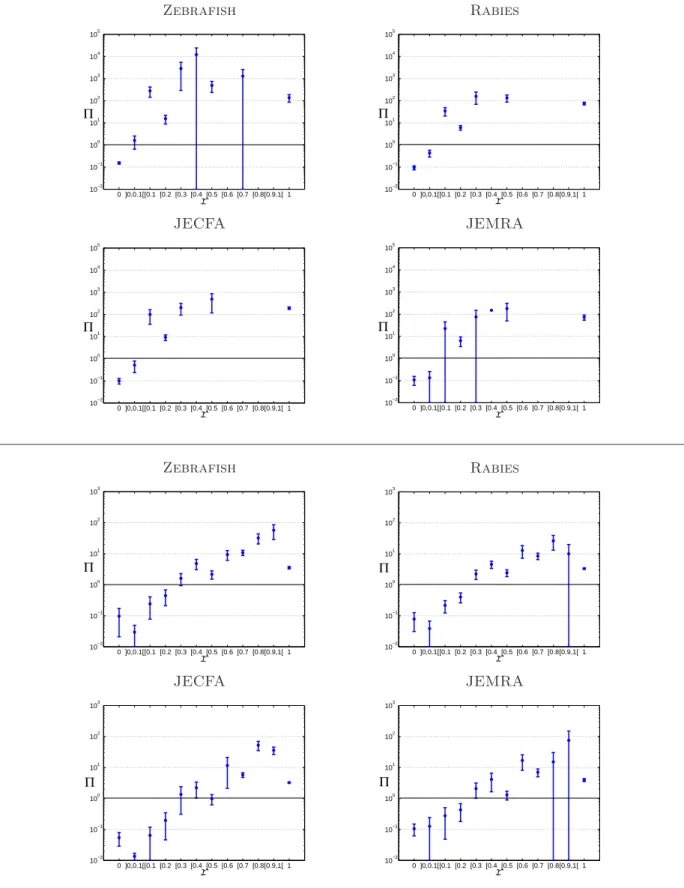 Figure 4: Propensity of team formation (random hypergraph vs. real data) with respect to hypergraphic repetition ratios for agents (top) and concepts (bottom)