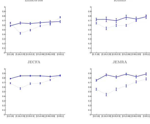 Figure 6: Average hypergraphic repetition ratios (y-axis) with respect to expertise ratios (x-axis): social (dashed line) and semantic (plain line) cases