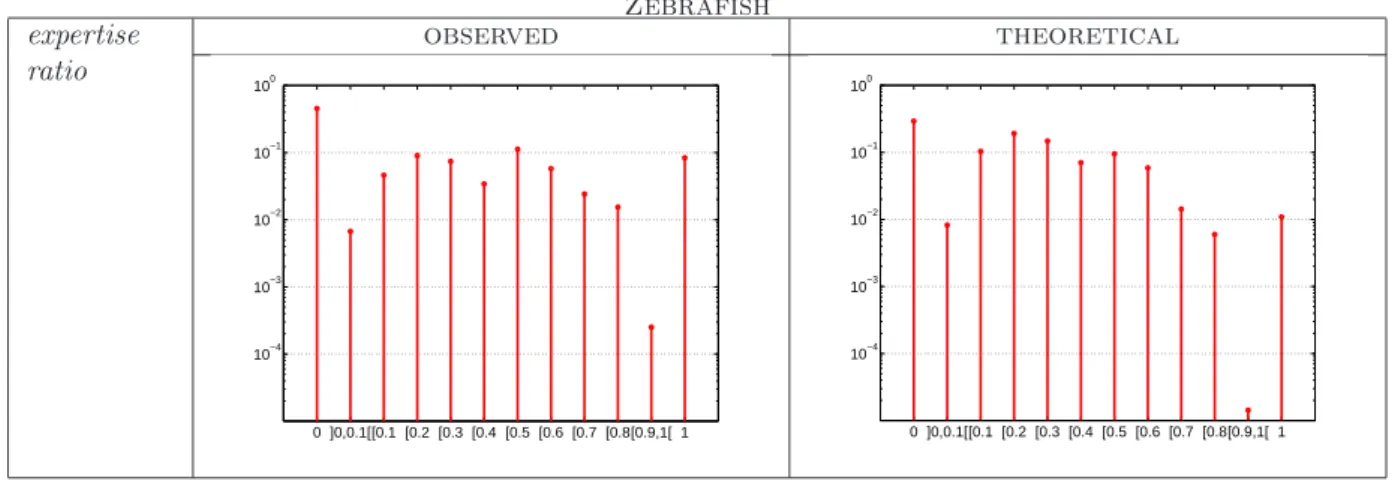Figure 2: Probability distribution of the expertise ratio on all teams aggregated over all years and all concepts (left: observed, right: theoretical)