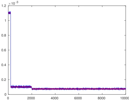 Figure 1: PPR (blue) and its mean-field model (red) for k=200. On the x-axis are the indices of the nodes