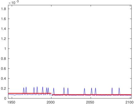 Figure 3: PPR (blue) and its mean-field model (red) for k=2. On the x-axis are the indices of the nodes
