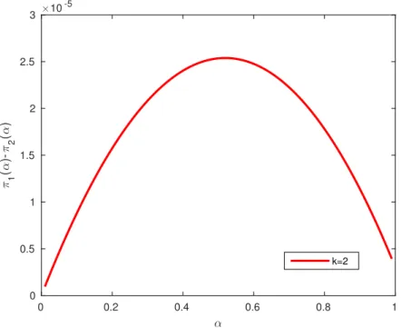 Figure 5: Optimum value of the restart probability for m = 300.