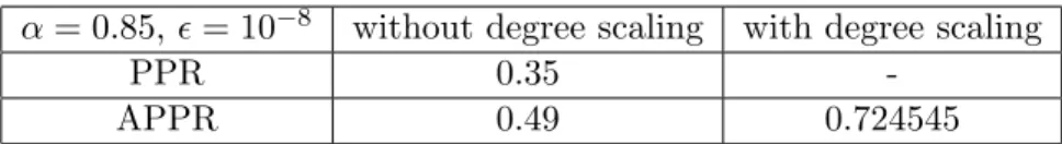 Table 1: The error E of Approximate and Exact PPRs for α = 0.85 α = 0.99,  = 10 −7 without degree scaling with degree scaling