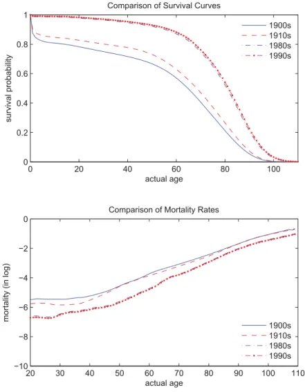 Figure 1: Survival Curves and Mortality Rates (US Males)