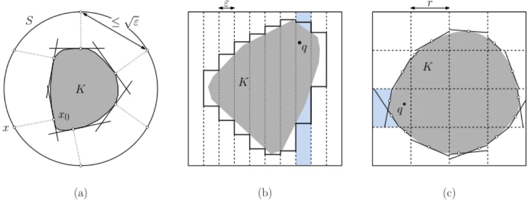 Figure 5: The ε-approximations of (a) Dudley and (b) Bentley et al., and (c) the simple trade-off