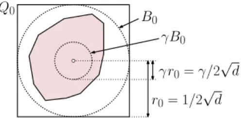 Figure 11: A polytope in γ -canonical position.