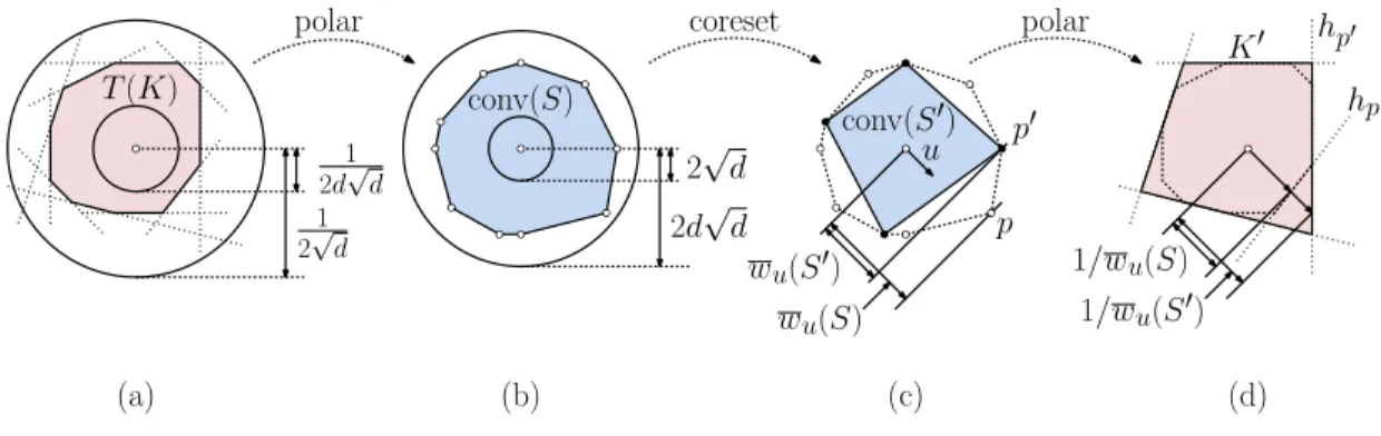 Figure 13: Proof of Lemma 7.2. (Not drawn to scale.) Clearly, T(K) ⊆ K 0 and |H 0 | = O 1/ε (d−1)/2 