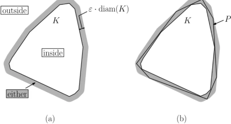 Figure 1: Approximate polytope membership: (a) problem formulation, (b) outer ε-approximation.