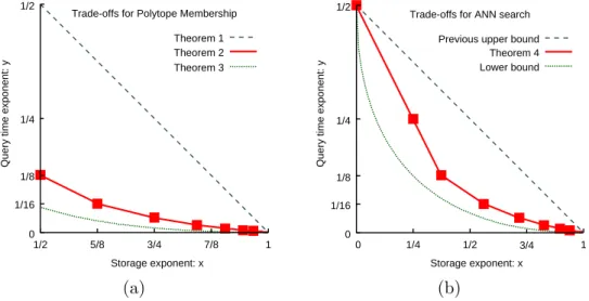 Figure 2: The multiplicative factors in the exponent of the 1/ε terms for (a) polytope membership queries and (b) approximate nearest neighbor (ANN) queries