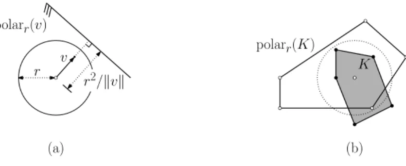 Figure 4: The generalized polar transform and polar body.