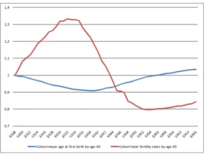 Figure 1: Evolution of cohorts’s mean age at birth and fertility, USA. Source of data: Human Fertility Database (2010)
