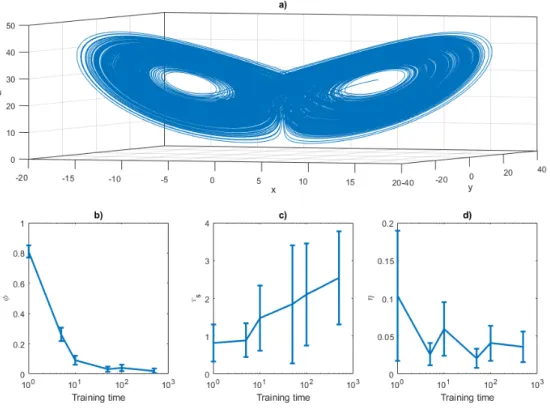 FIG. 1. a) Lorenz 1963 attractor obtained with a Euler scheme with dt = 0.001, σ = 10, r = 28 and b = 8/3