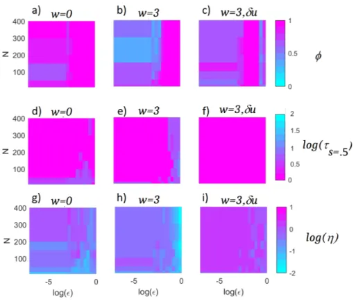 FIG. 4. Analysis of the Pomeau-Manneville system for increasing noise intensity  (x-axes), and number of neurons N (y-axes)