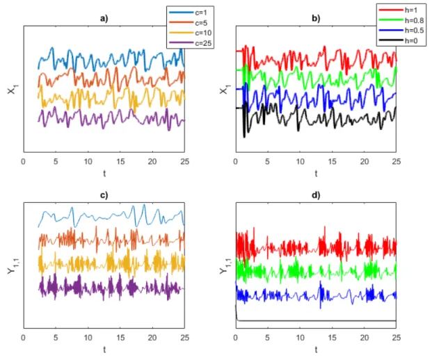 FIG. 6. Lorenz 1996 simulations for the large-scale variable X 1 (a,b) and small-scale variable Y 1,1