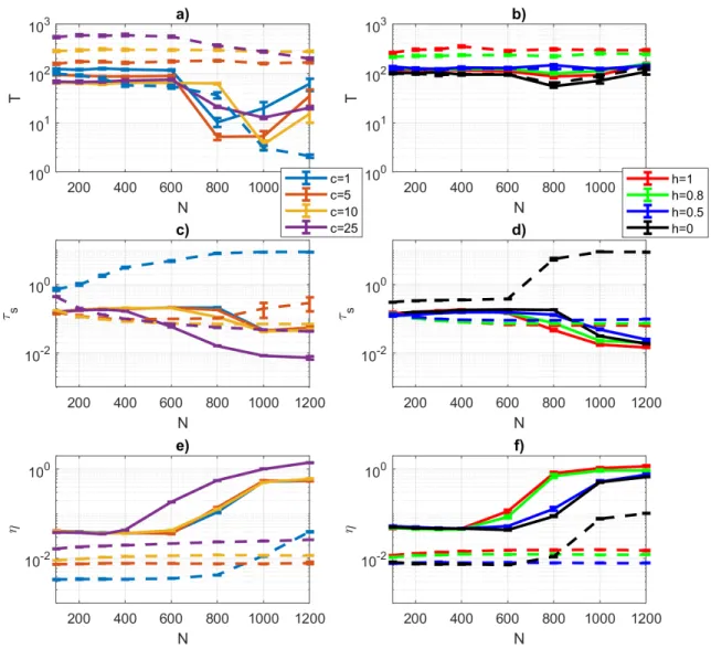 FIG. 7. Lorenz 1996 ESN prediction performance for the large-scale variables X only. a,b) χ 2 distance T ; (c,d) the predictability horizon τ s with s = 1